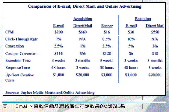 《圖一 Email直效信函及網路廣告行銷效果的比較結果》