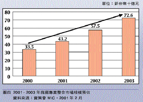 《圖四 2001 - 2003 年我國專案整合市場規模預估》