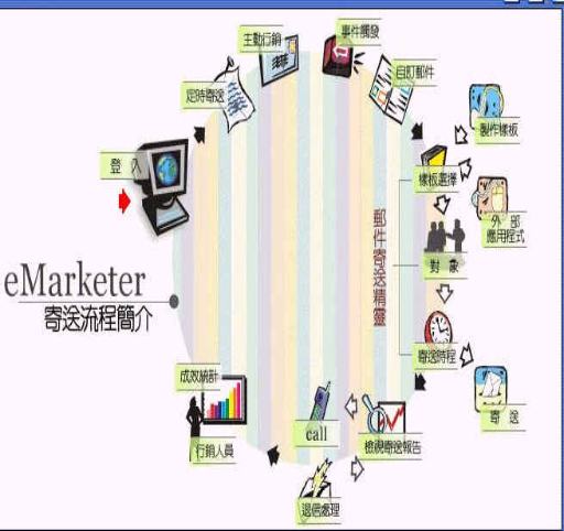 《圖一 三慧科技的eMarketer電子郵件行銷系統》