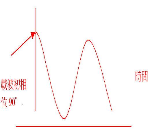 《圖三 QPSK 經由波的不同相位來表達不同的位準》