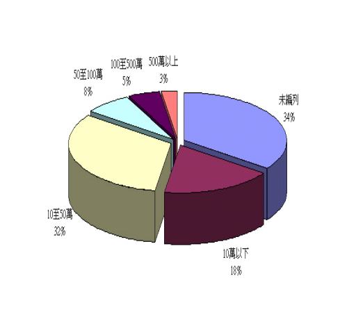 《圖二 下半年在儲存系統含軟硬體及服務上已編列的預算情況》