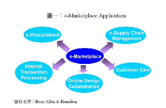 《圖一 e-Marketplace Application》