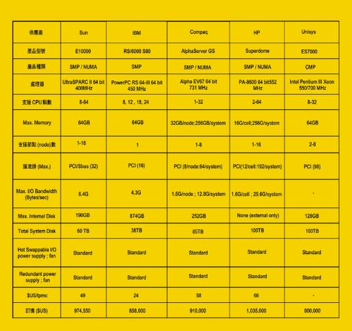 《表一 高階High-end Enterprise伺服器市場主要產品之規格》