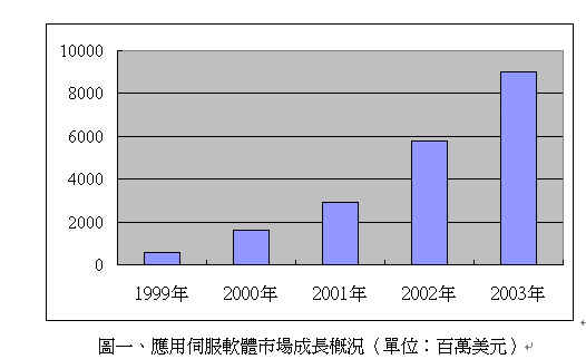 《圖一 應用伺服軟體市場成長概況 單位:百萬美元》