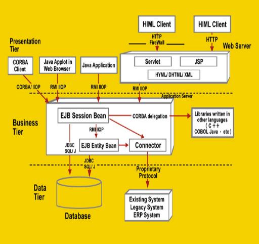 《圖二 Java元件模型所包含的各項支援技術 資料來源:Middleware》