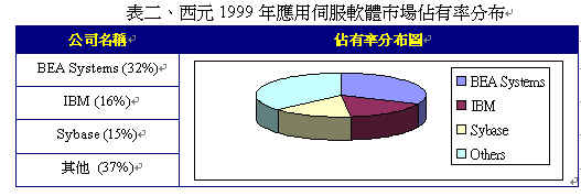 《表二 西元1999年應用伺服軟體市場佔有率分布》
