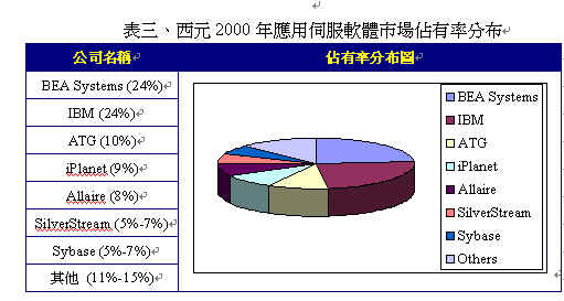 《表三 西元2000年應用伺服軟體市場佔有率分布》
