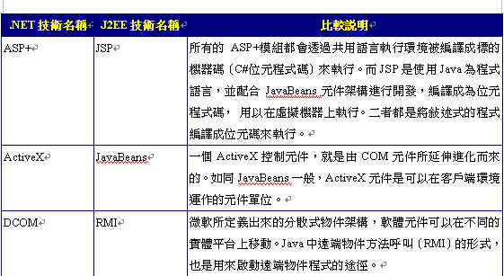 《表四 .NET架構與J2EE架構支援技術比較表》