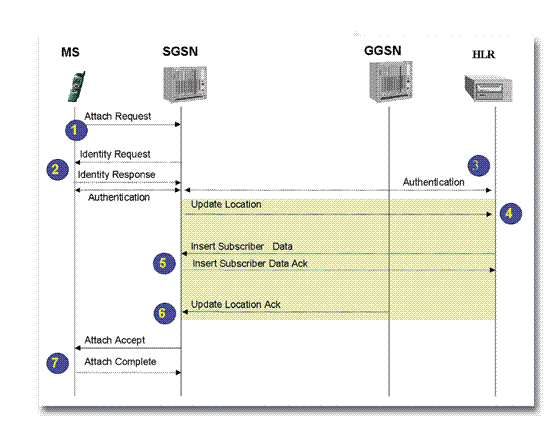 《圖六 GPRS Attach程序》 - BigPic:560x437