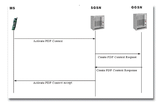 《圖七 PDP Context Activation程序》