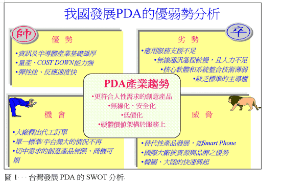 《圖一 台灣發展PDA的SWOT分析(工研院經資中心ITIS計畫,2001/07)》