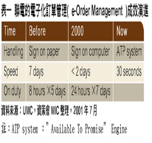 《表一 聯電的電子化訂單管理成效演進 註 ATP system