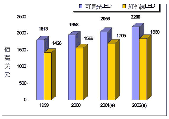 《图一 全球发光二极管产值预估(数据源:工研院经资中心ITIS计划2001.7)》
