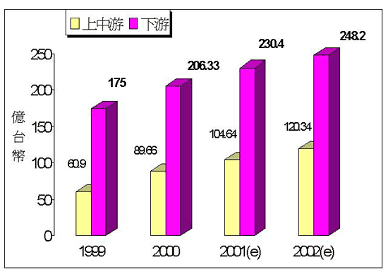 《图二 我国发光二极管产值预估(数据源:工研院经资中心ITIS计划2001.7)》