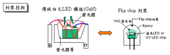 《图七 白光LED封装技术(数据源:工研院经资中心ITIS计划2001.7)》