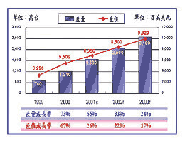 《圖一  全球數位相機市場成長概況》