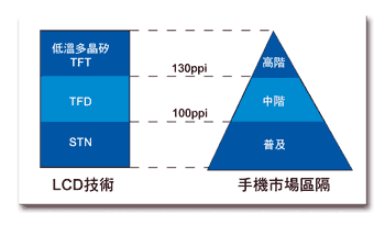 《图二 LCD面板对应于移动电话手机市场区隔的技术》
