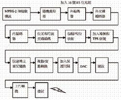 《圖五　COFDM系統整個數據發送過程》