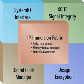 《圖一 結合多套設計工具的Xilinx FPGA平台》