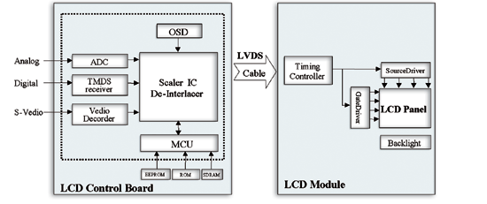 《圖一 LCD控制IC系統方塊圖》