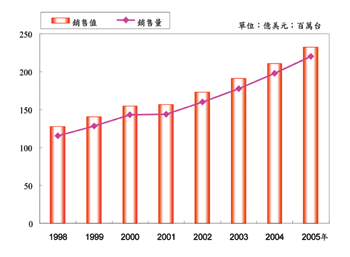 《圖一 歷年全球SPS市場規模趨勢分析》