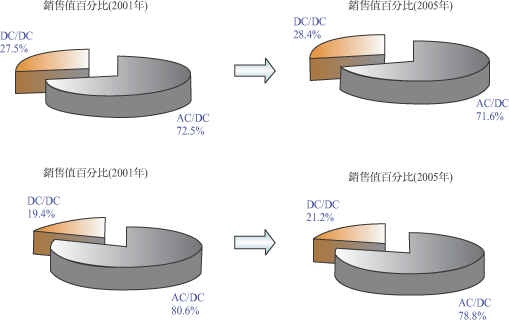 《圖二 全球AC/DC與DC/DC SPS市場規模趨勢分析》