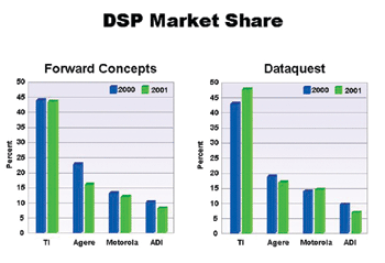 《圖二 DSP市佔率分析〈資料來源:Source:德州儀器〉》