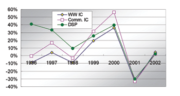 《圖一 DSP與IC產業之聯動性〈資料來源:Source:WSTS, SIA, IC Insights, 2002〉》