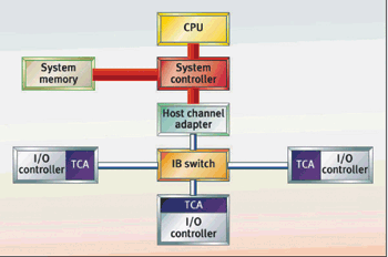 《圖一 InfiniBand的架構〈資料來源 Mellanox.com〉》