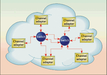 《圖二 InfiniBand的交換器架構〈資料來源 Mellanox.com〉》