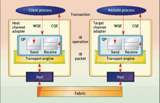 《圖四 兩個InfiniBand設備之間的通訊〈資料來源 Mellanox.com〉》