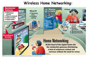 《圖二 Wireless Home Networking》