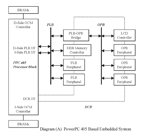 《圖一 PowerPC 405 Based Embedded System 》