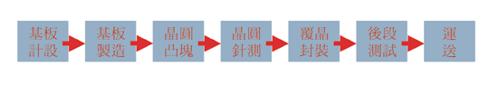 《圖三 一元化覆晶封裝服務流程圖〈資料來源:圖片提供:日月光〉》