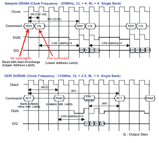 《圖十 Net-work vs. DDR SDRAM Read Timing》