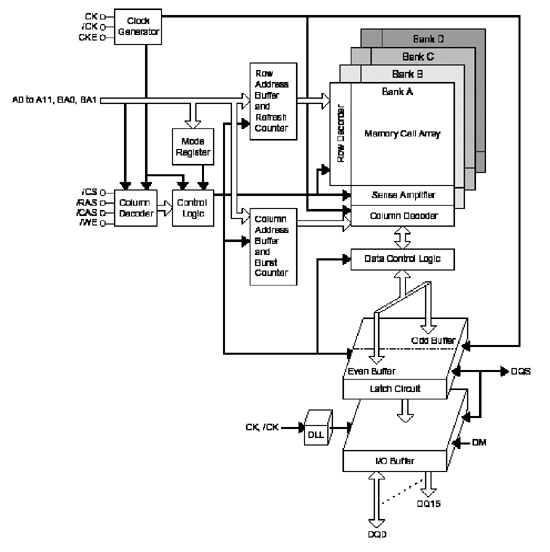 《圖二 Block Diagram of DRAM》