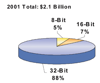 《圖三 32-bit 為嵌入式微處理器主流〈資料來源 Gartner,2002年〉》