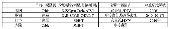 《表一 數位電視主要發展國家與對顯示器需求〈資料來源:資策會MIC ,2002年2月〉》