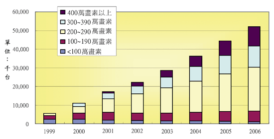 《圖二 全球數位相機銷售量發展趨勢》