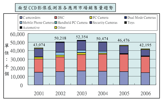 《圖七 全球CCD影像感測器的銷售趨勢〈資料來源:In-Stat;工研院經資中心ITIS計畫,2002年11月〉》