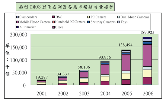 《圖八 全球CMOS影像感測器的銷售趨勢〈資料來源:In-Stat;工研院經資中心ITIS計畫,2002年11月〉》