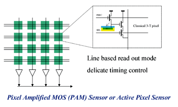 《圖二 傳統的CMOS Image Sensor架構》