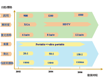 《圖一 2002~2006前投影機產品技術藍圖》