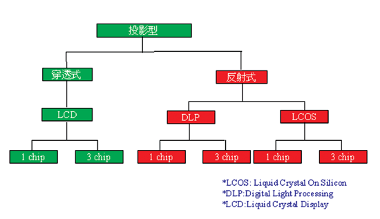 《圖二 投影顯示器技術分類》