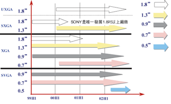 《圖六 LCD投影元件產品技術藍圖》