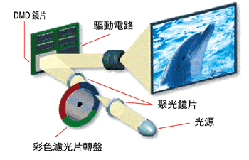 《圖八 原單片式DLP光機架構》