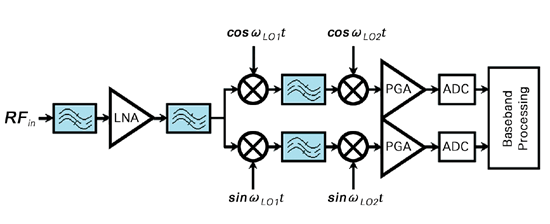 《圖一 Super Heterodyne接收機架構》