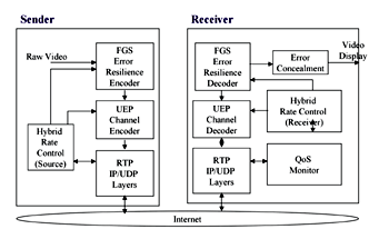 《圖十一 Application Level QoS》