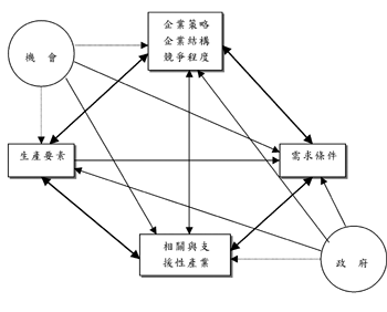 《圖一 PORTER 之鑽石體系》