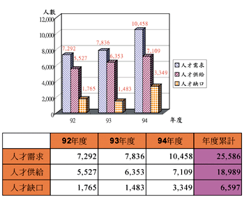 《圖三 半導體人才缺口推估》